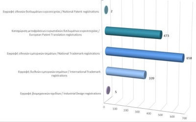 Registration of Intellectual Property Rights until 31/7/2025 photo