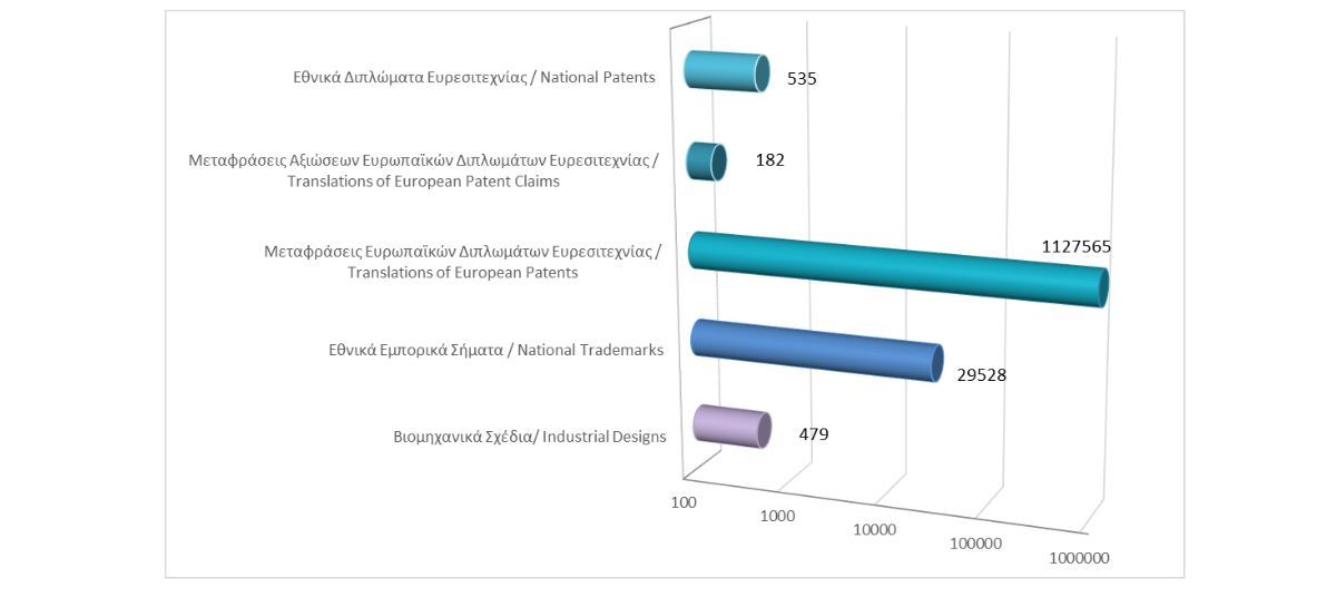 Σύνολο εγγεγραμμένων δικαιωμάτων διανοητικής ιδιοκτησίας μέχρι τις 31/8/2025 photo