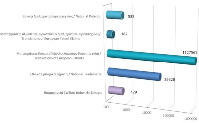 Σύνολο εγγεγραμμένων δικαιωμάτων διανοητικής ιδιοκτησίας μέχρι τις 31/8/2025 photo