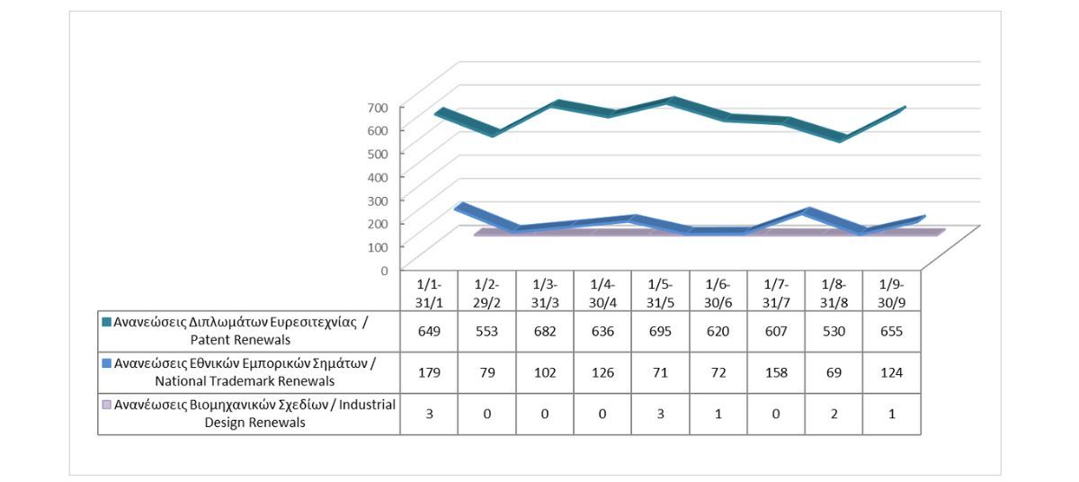 Εγγραφή δικαιωμάτων διανοητικής ιδιοκτησίας μέχρι τις 30/09/2025 photo