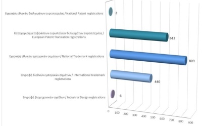 Εγγραφή δικαιωμάτων διανοητικής ιδιοκτησίας μέχρι τις 30/09/2025 photo