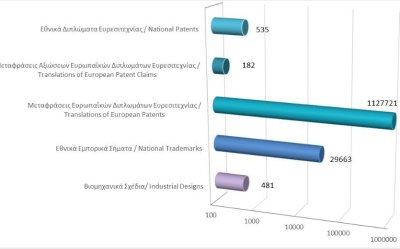 Σύνολο εγγεγραμμένων δικαιωμάτων διανοητικής ιδιοκτησίας μέχρι τις 31/10/2025 photo