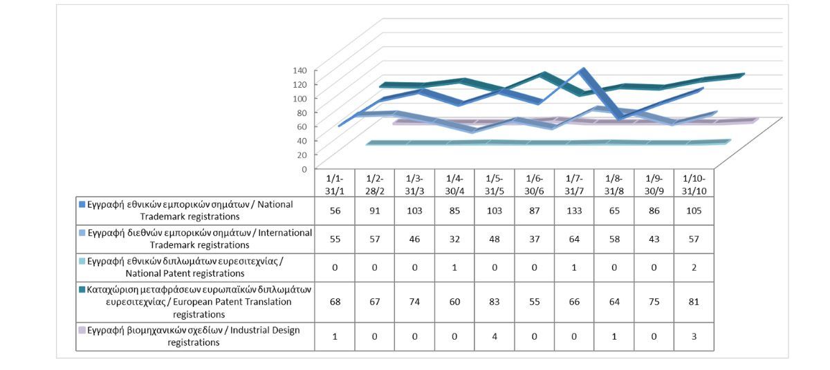 Εγγραφή δικαιωμάτων διανοητικής ιδιοκτησίας μέχρι τις 31/10/2025 photo