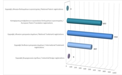 Εγγραφή δικαιωμάτων διανοητικής ιδιοκτησίας μέχρι τις 31/10/2025 photo