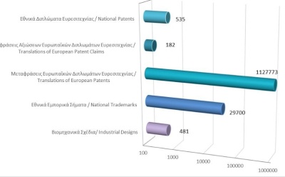 Σύνολο εγγεγραμμένων δικαιωμάτων διανοητικής ιδιοκτησίας μέχρι τις 30/11/2025 photo