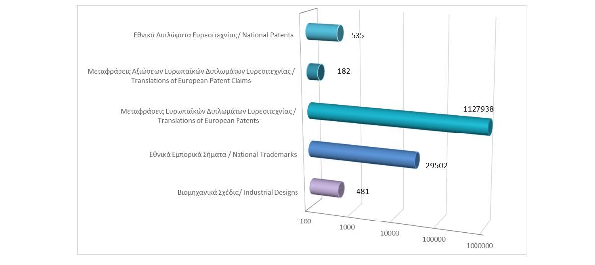 Σύνολο εγγεγραμμένων δικαιωμάτων διανοητικής ιδιοκτησίας μέχρι τις 31/12/2025 photo