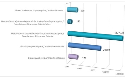 Σύνολο εγγεγραμμένων δικαιωμάτων διανοητικής ιδιοκτησίας μέχρι τις 31/12/2025 photo