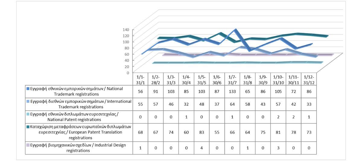 Εγγραφή δικαιωμάτων διανοητικής ιδιοκτησίας μέχρι τις 31/12/2025 photo