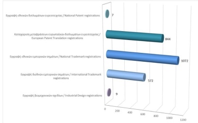 Εγγραφή δικαιωμάτων διανοητικής ιδιοκτησίας μέχρι τις 31/12/2025 photo