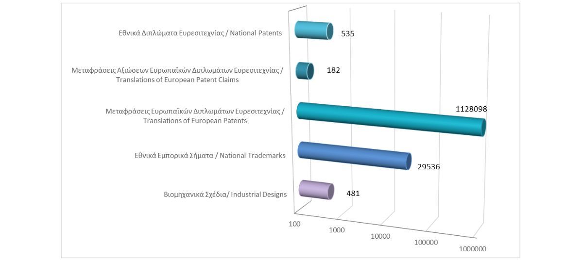 Σύνολο εγγεγραμμένων δικαιωμάτων διανοητικής ιδιοκτησίας μέχρι τις 31/1/2026 photo