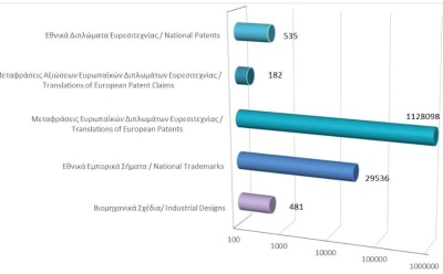 Σύνολο εγγεγραμμένων δικαιωμάτων διανοητικής ιδιοκτησίας μέχρι τις 31/1/2026 photo
