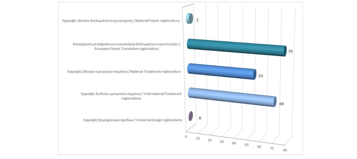 Εγγραφή δικαιωμάτων διανοητικής ιδιοκτησίας μέχρι τις 31/1/2026 photo