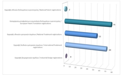 Εγγραφή δικαιωμάτων διανοητικής ιδιοκτησίας μέχρι τις 31/1/2026 photo