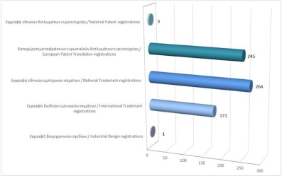 Εγγραφή δικαιωμάτων διανοητικής ιδιοκτησίας μέχρι τις 31/03/2026 photo