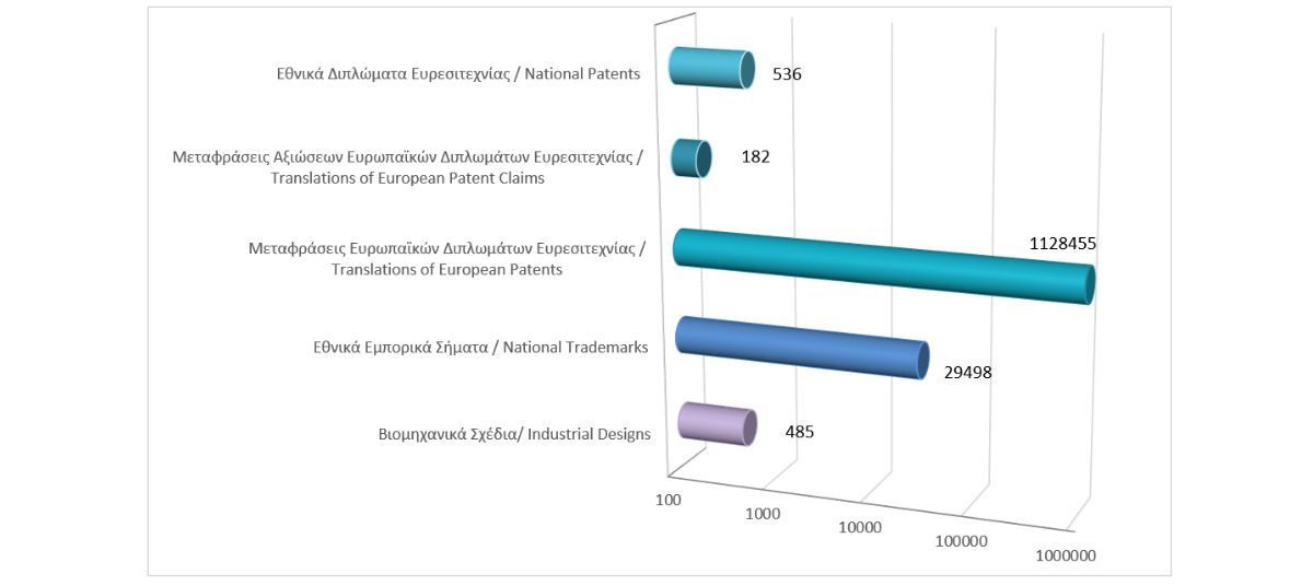 Σύνολο εγγεγραμμένων δικαιωμάτων διανοητικής ιδιοκτησίας μέχρι τις 30/04/2026 photo