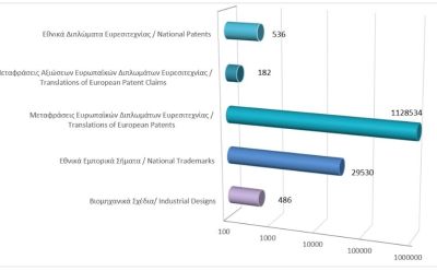 Σύνολο εγγεγραμμένων δικαιωμάτων διανοητικής ιδιοκτησίας μέχρι τις 31/05/2026 photo