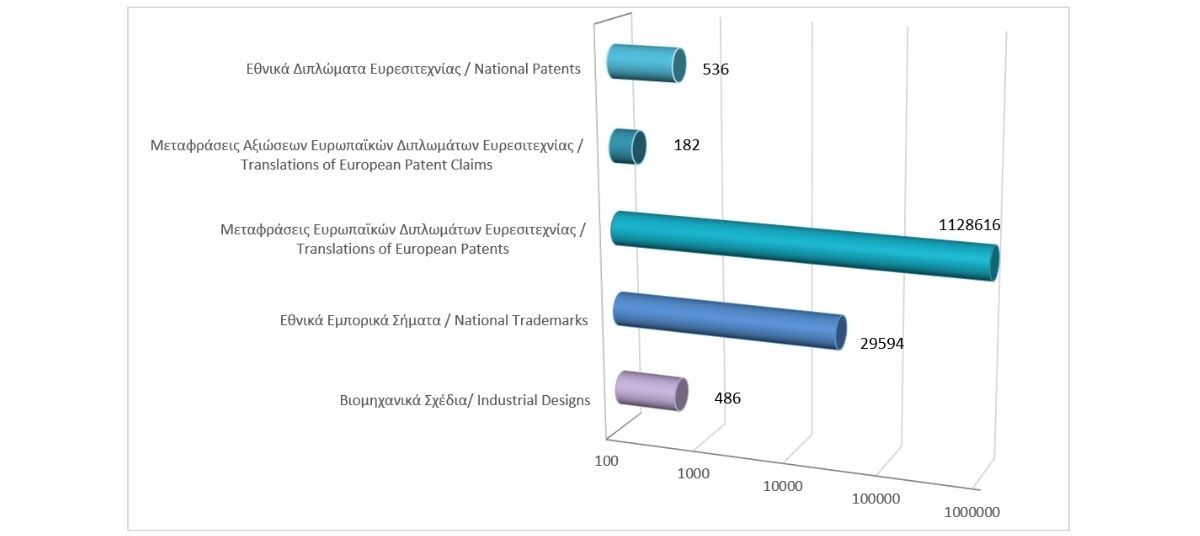 Σύνολο εγγεγραμμένων δικαιωμάτων διανοητικής ιδιοκτησίας μέχρι τις 30/6/2026 photo