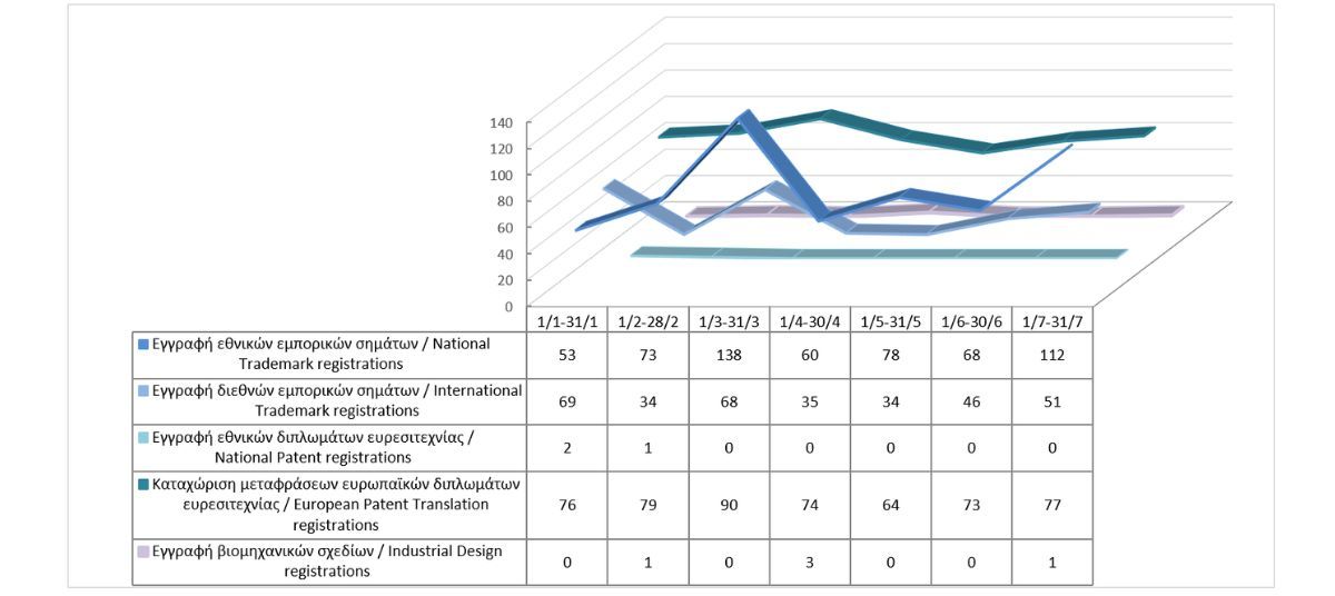 Registration of Intellectual Property Rights until 31/7/2026 photo