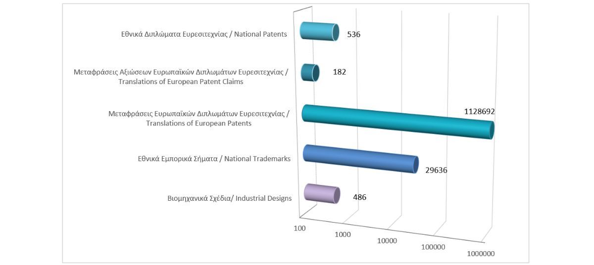 Σύνολο εγγεγραμμένων δικαιωμάτων διανοητικής ιδιοκτησίας μέχρι τις 31/8/2026 photo