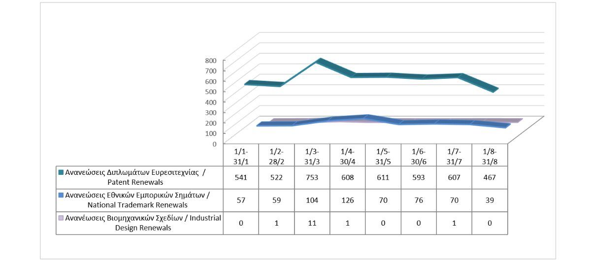 Renewals of Intellectual Property Rights until 31/8/2026 photo